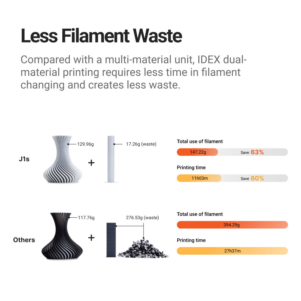 Comparison of filament waste between Snapmaker J1s, the fastest IDEX 3D printer, and other multi-material units.