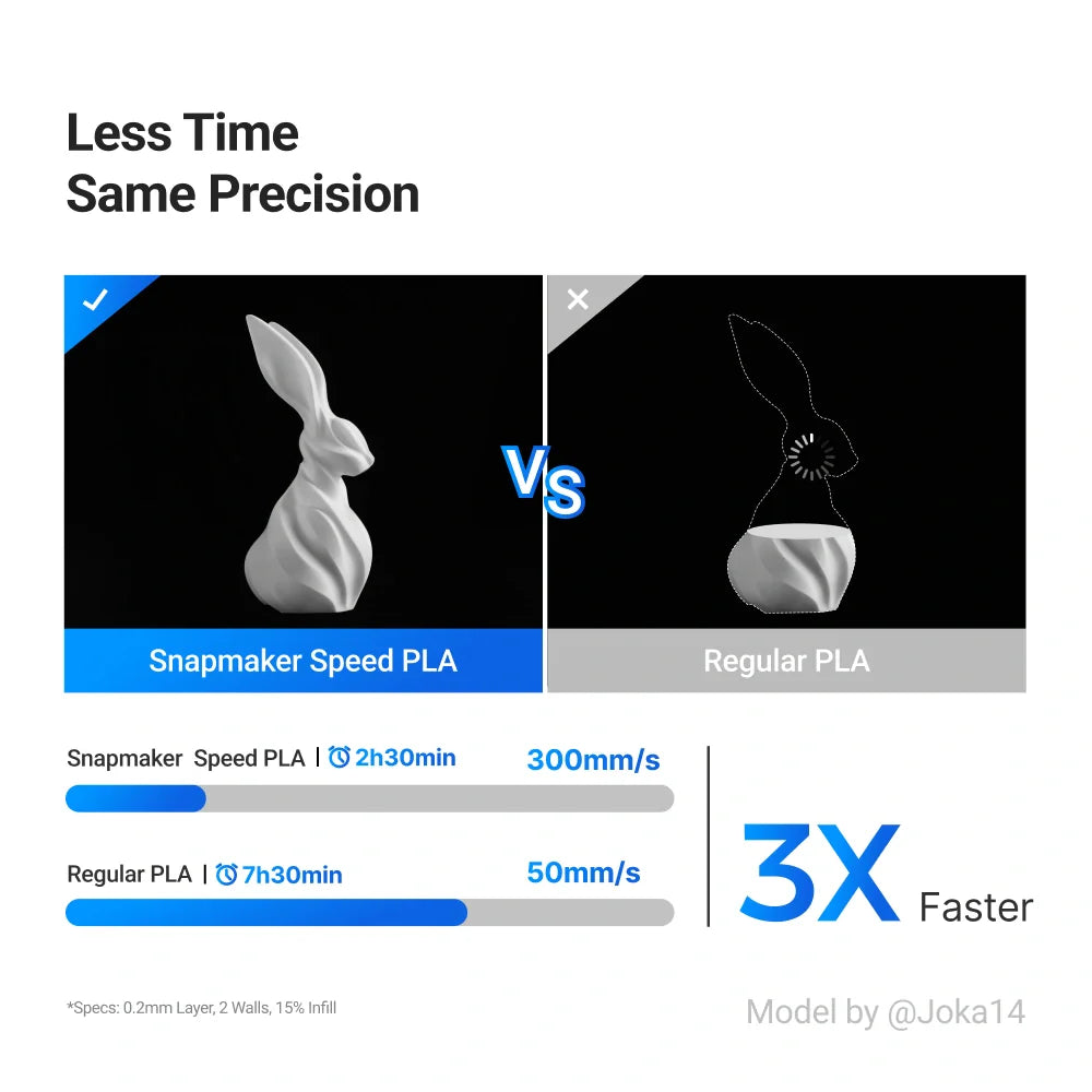 SnapSpeed PLA Filament prints 3 times faster than regular PLA while maintaining precision.